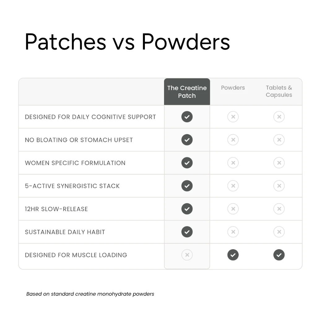 Creatine Patch